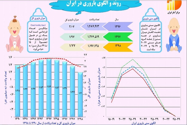 کاهش نرخ باروری کاهش نرخ باروری